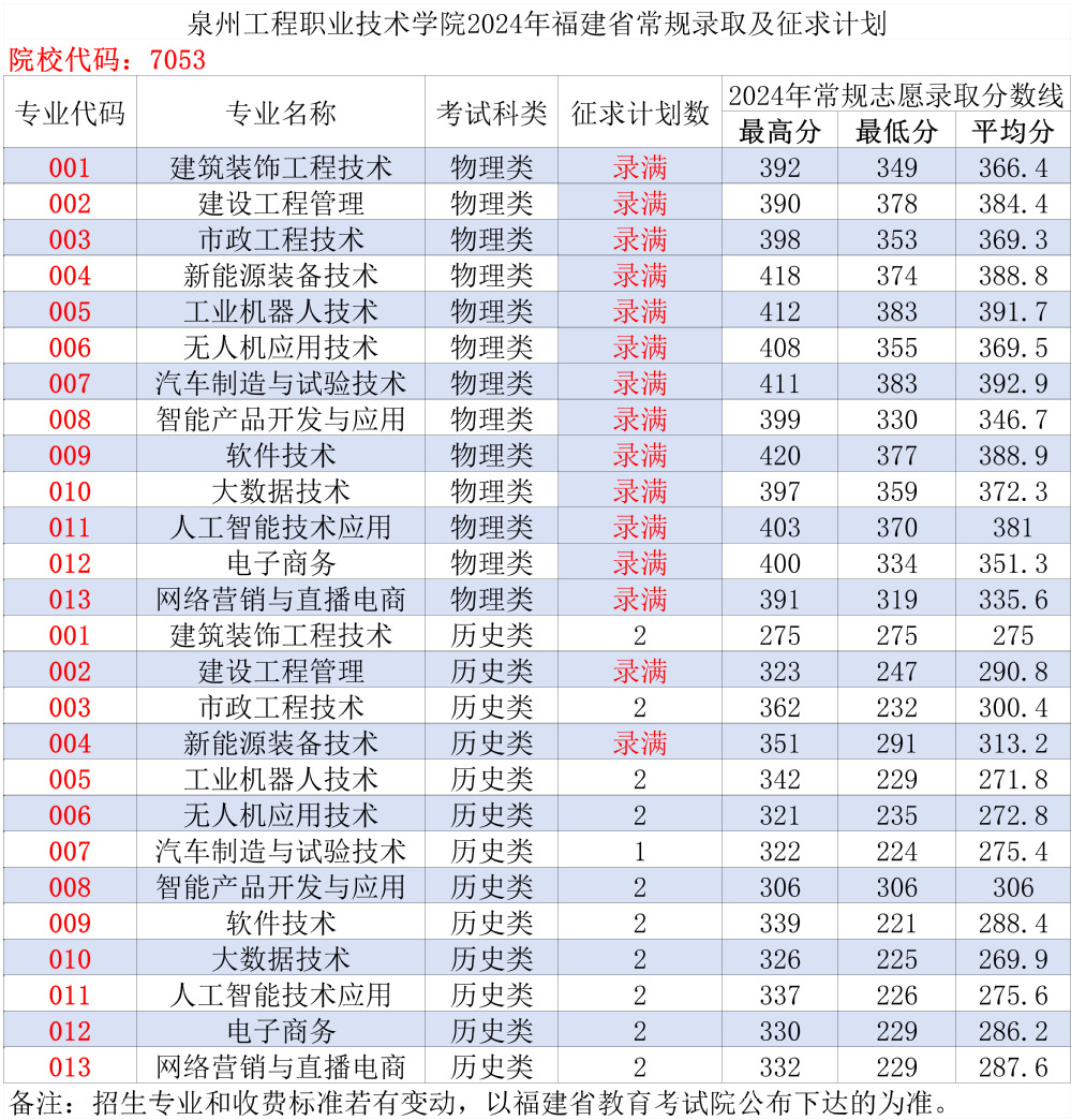 泉州工程职业技术学院2024年福建省常规志愿录取分数线